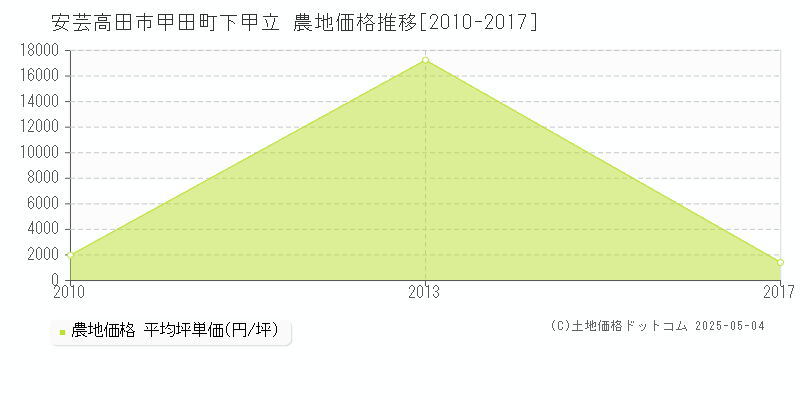 甲田町下甲立(安芸高田市)の農地価格推移グラフ(坪単価)[2010-2017年]
