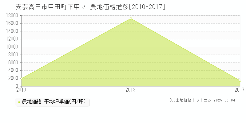 安芸高田市甲田町下甲立の農地価格推移グラフ 