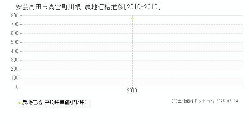 安芸高田市高宮町川根の農地価格推移グラフ 