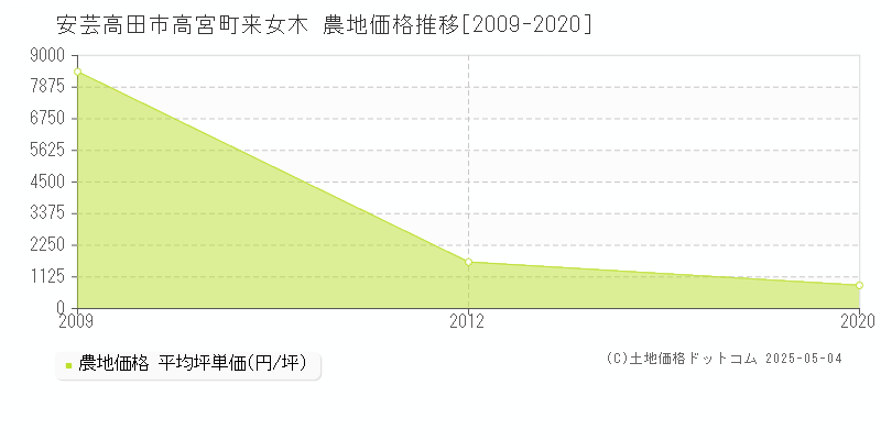 高宮町来女木(安芸高田市)の農地価格推移グラフ(坪単価)[2009-2020年]