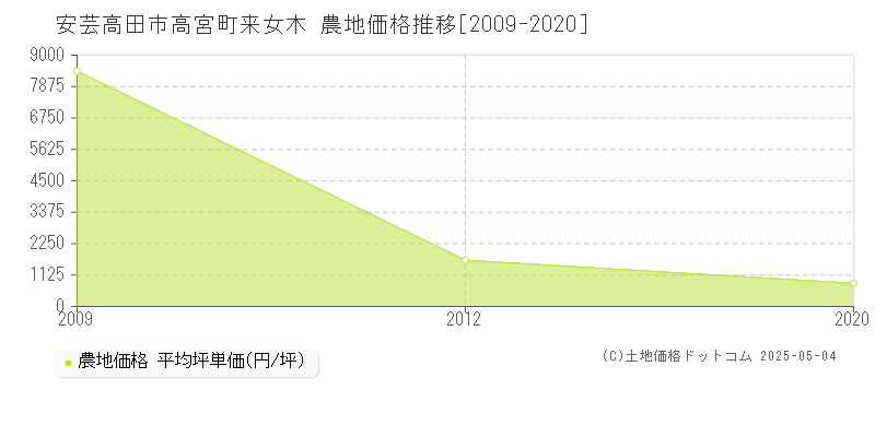 安芸高田市高宮町来女木の農地価格推移グラフ 