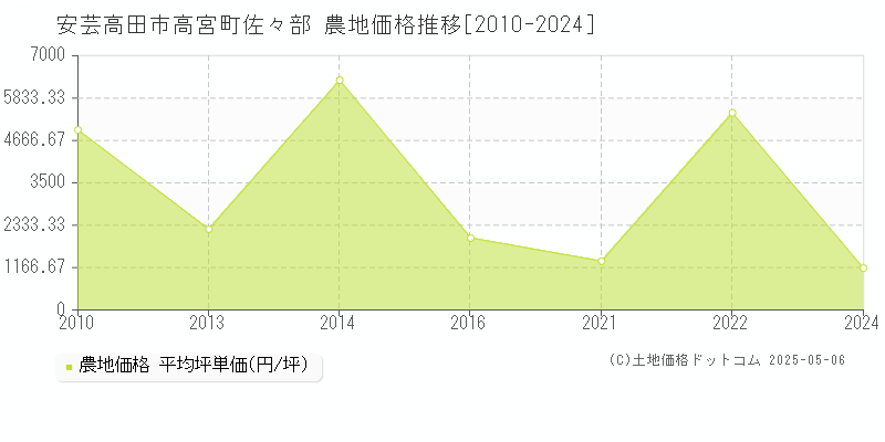 高宮町佐々部(安芸高田市)の農地価格推移グラフ(坪単価)[2010-2024年]