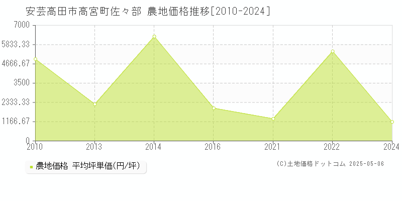 安芸高田市高宮町佐々部の農地価格推移グラフ 