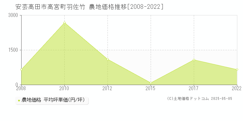 高宮町羽佐竹(安芸高田市)の農地価格推移グラフ(坪単価)[2008-2022年]