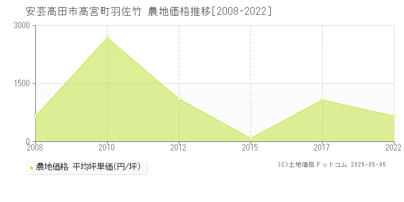 安芸高田市高宮町羽佐竹の農地価格推移グラフ 