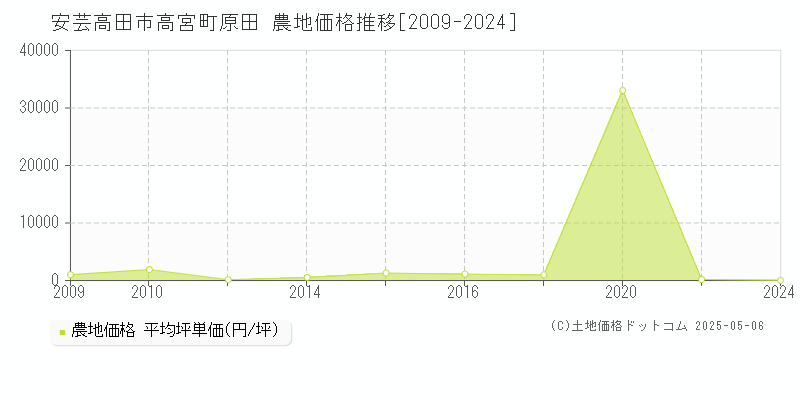 安芸高田市高宮町原田の農地価格推移グラフ 