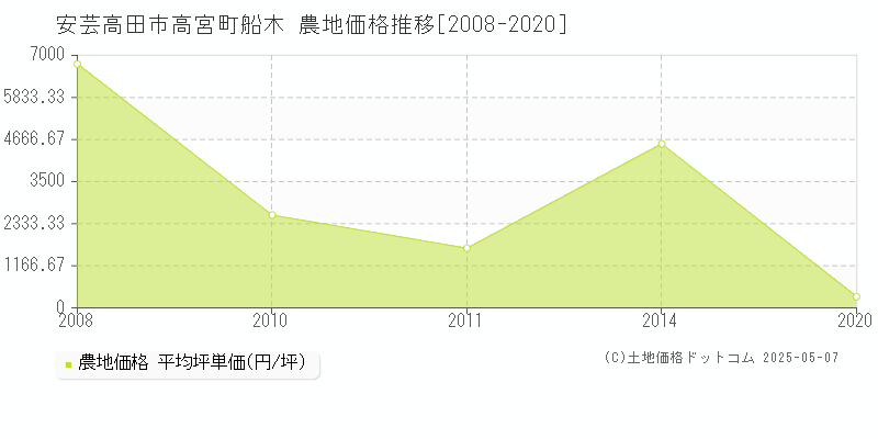 高宮町船木(安芸高田市)の農地価格推移グラフ(坪単価)[2008-2020年]