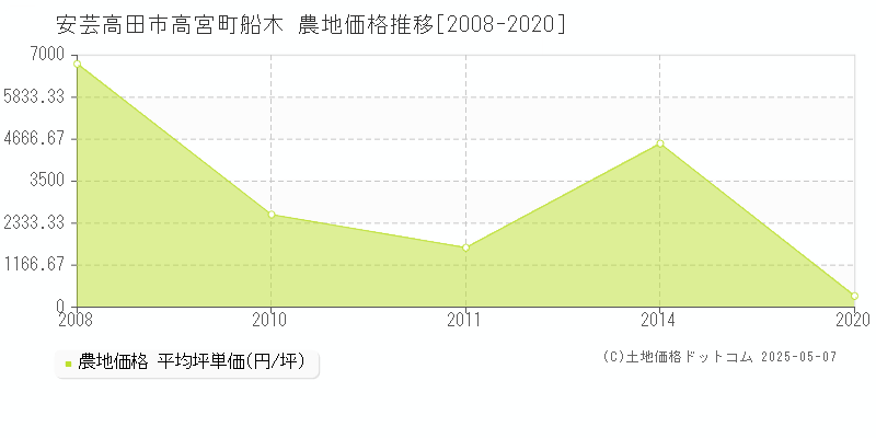 安芸高田市高宮町船木の農地価格推移グラフ 