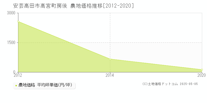 安芸高田市高宮町房後の農地価格推移グラフ 