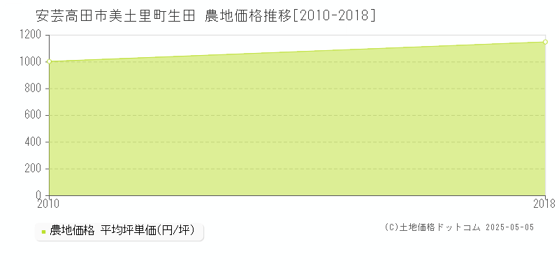 美土里町生田(安芸高田市)の農地価格推移グラフ(坪単価)[2010-2018年]