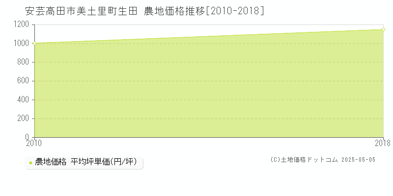 安芸高田市美土里町生田の農地価格推移グラフ 