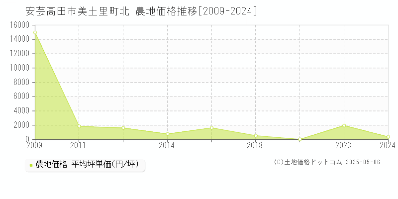 美土里町北(安芸高田市)の農地価格推移グラフ(坪単価)[2009-2024年]