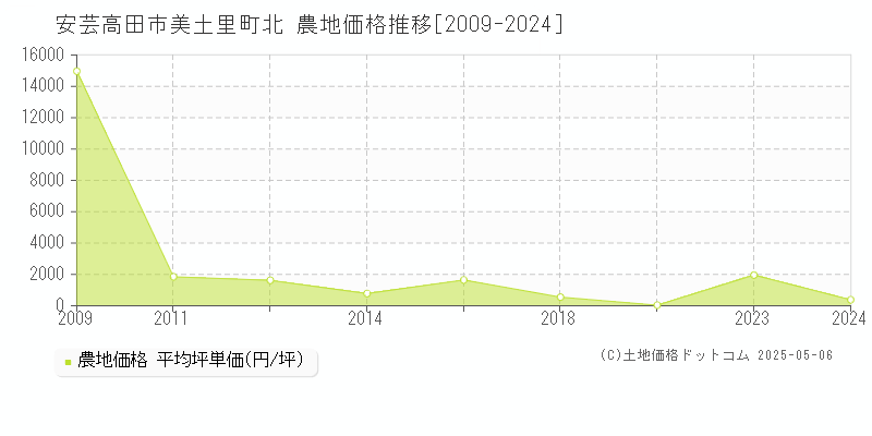 安芸高田市美土里町北の農地価格推移グラフ 