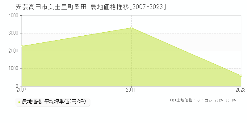美土里町桑田(安芸高田市)の農地価格推移グラフ(坪単価)[2007-2023年]