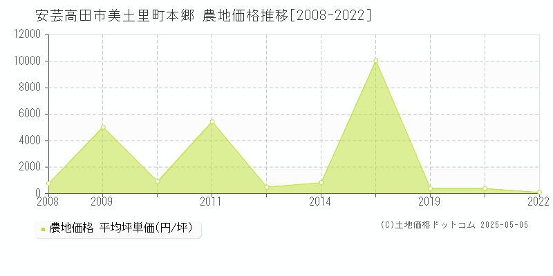 美土里町本郷(安芸高田市)の農地価格推移グラフ(坪単価)[2008-2022年]