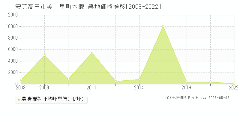 安芸高田市美土里町本郷の農地価格推移グラフ 