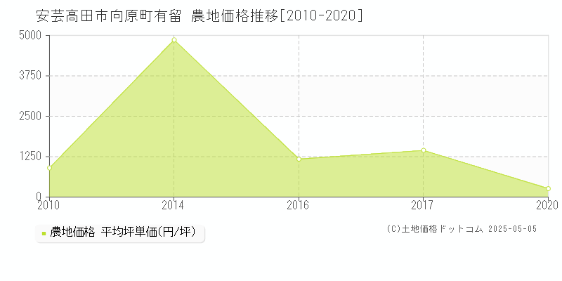 安芸高田市向原町有留の農地価格推移グラフ 