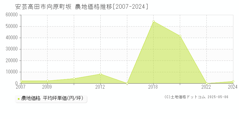 向原町坂(安芸高田市)の農地価格推移グラフ(坪単価)[2007-2024年]