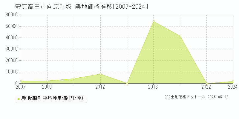 安芸高田市向原町坂の農地価格推移グラフ 