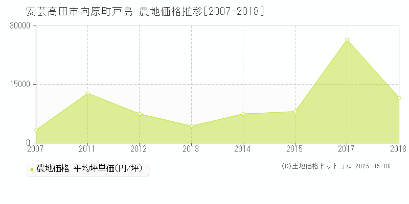 向原町戸島(安芸高田市)の農地価格推移グラフ(坪単価)[2007-2018年]