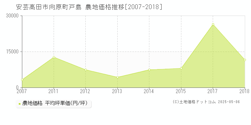 安芸高田市向原町戸島の農地価格推移グラフ 