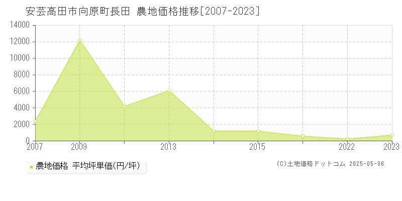 向原町長田(安芸高田市)の農地価格推移グラフ(坪単価)[2007-2023年]