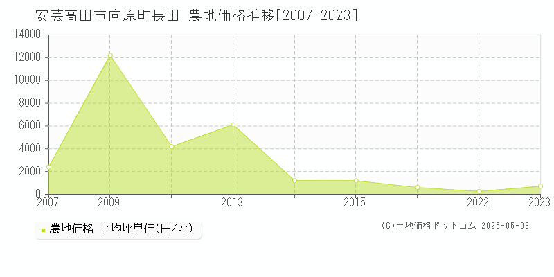 安芸高田市向原町長田の農地価格推移グラフ 