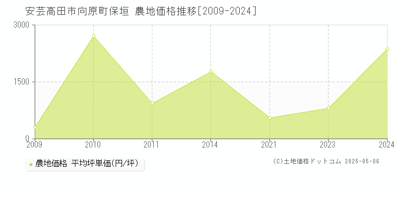 向原町保垣(安芸高田市)の農地価格推移グラフ(坪単価)[2009-2024年]