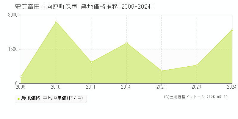 安芸高田市向原町保垣の農地価格推移グラフ 