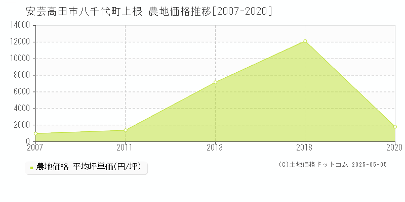 八千代町上根(安芸高田市)の農地価格推移グラフ(坪単価)[2007-2020年]