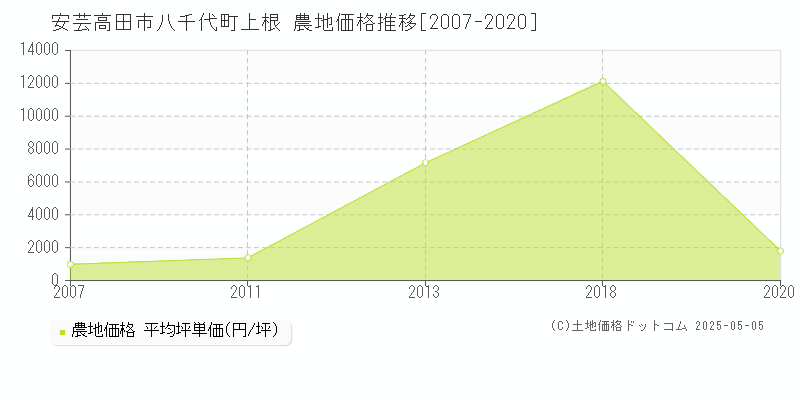 安芸高田市八千代町上根の農地価格推移グラフ 