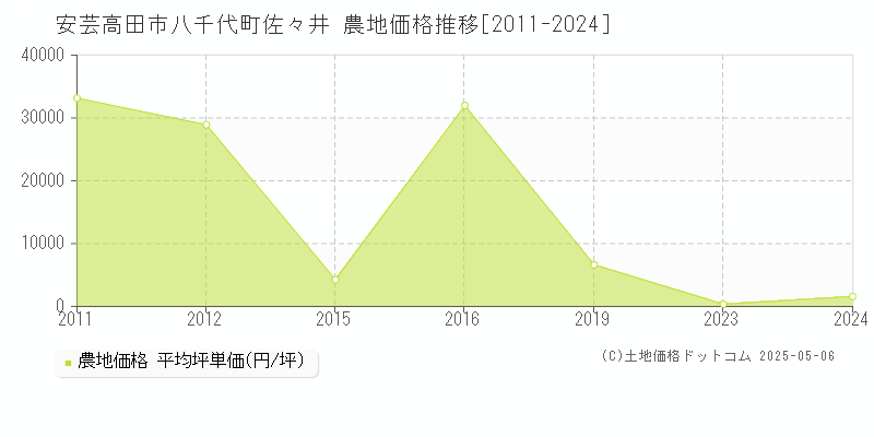 八千代町佐々井(安芸高田市)の農地価格推移グラフ(坪単価)[2011-2024年]