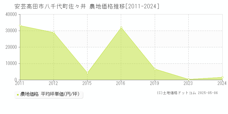 安芸高田市八千代町佐々井の農地価格推移グラフ 