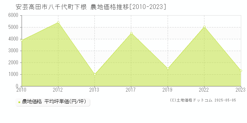 八千代町下根(安芸高田市)の農地価格推移グラフ(坪単価)[2010-2023年]