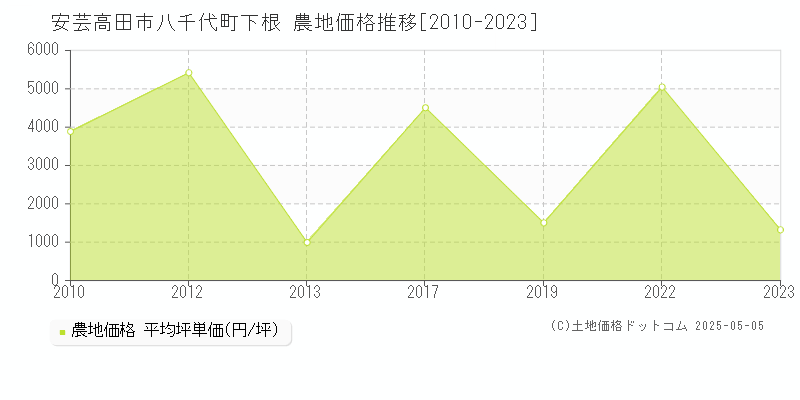 安芸高田市八千代町下根の農地価格推移グラフ 