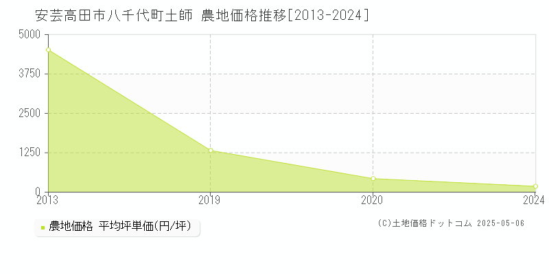 八千代町土師(安芸高田市)の農地価格推移グラフ(坪単価)[2013-2024年]