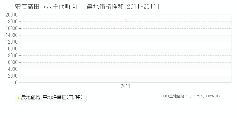 八千代町向山(安芸高田市)の農地価格推移グラフ(坪単価)[2011-2011年]
