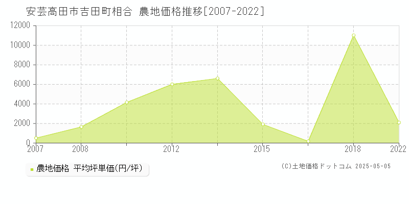 吉田町相合(安芸高田市)の農地価格推移グラフ(坪単価)[2007-2022年]