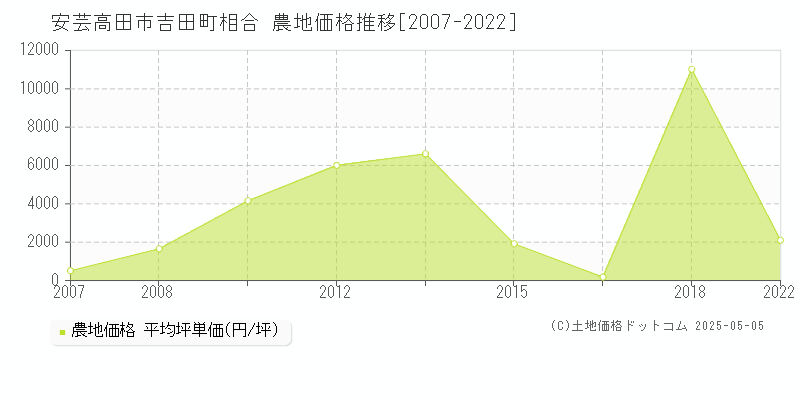 安芸高田市吉田町相合の農地価格推移グラフ 