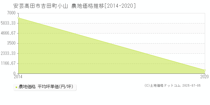 吉田町小山(安芸高田市)の農地価格推移グラフ(坪単価)[2014-2020年]