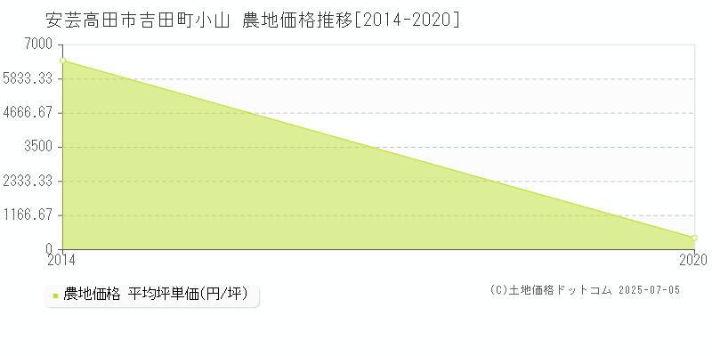 安芸高田市吉田町小山の農地価格推移グラフ 