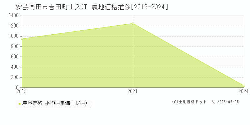 吉田町上入江(安芸高田市)の農地価格推移グラフ(坪単価)[2013-2024年]