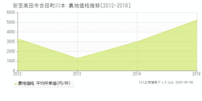 吉田町川本(安芸高田市)の農地価格推移グラフ(坪単価)[2012-2018年]