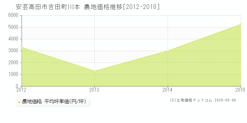 安芸高田市吉田町川本の農地価格推移グラフ 