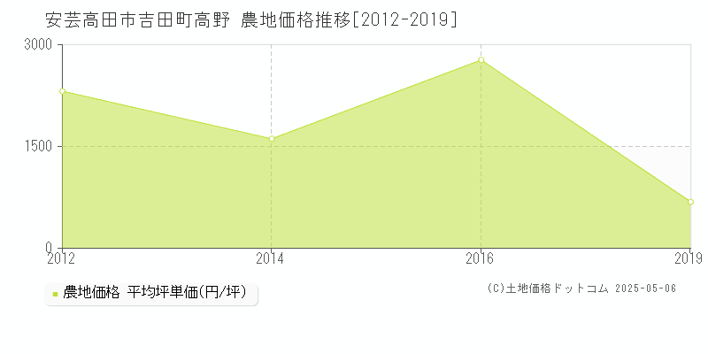吉田町高野(安芸高田市)の農地価格推移グラフ(坪単価)[2012-2019年]
