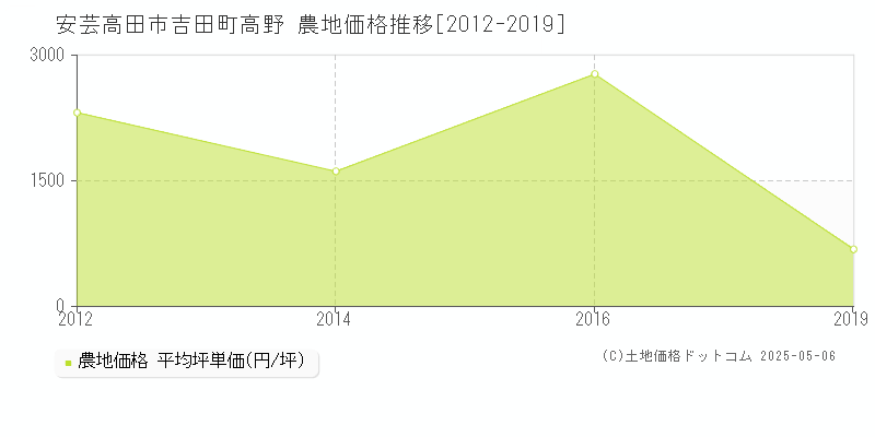 安芸高田市吉田町高野の農地価格推移グラフ 