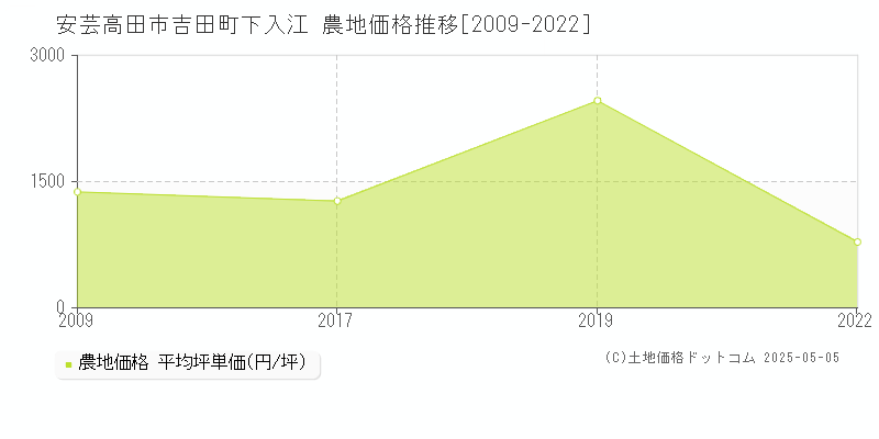 吉田町下入江(安芸高田市)の農地価格推移グラフ(坪単価)[2009-2022年]