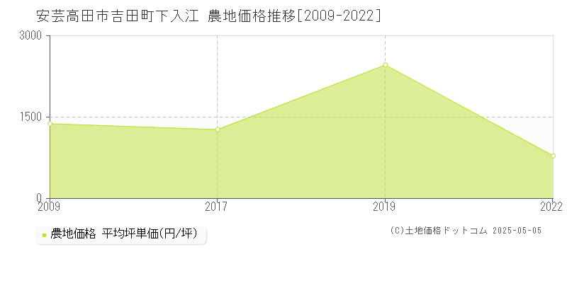 安芸高田市吉田町下入江の農地価格推移グラフ 