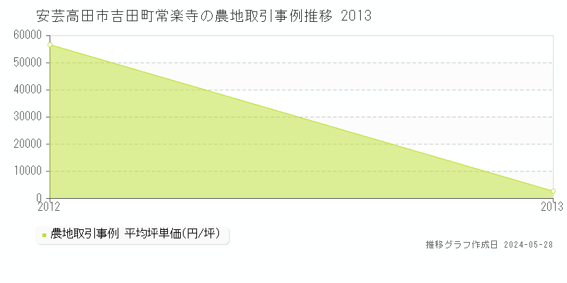 安芸高田市吉田町常楽寺の農地価格推移グラフ 