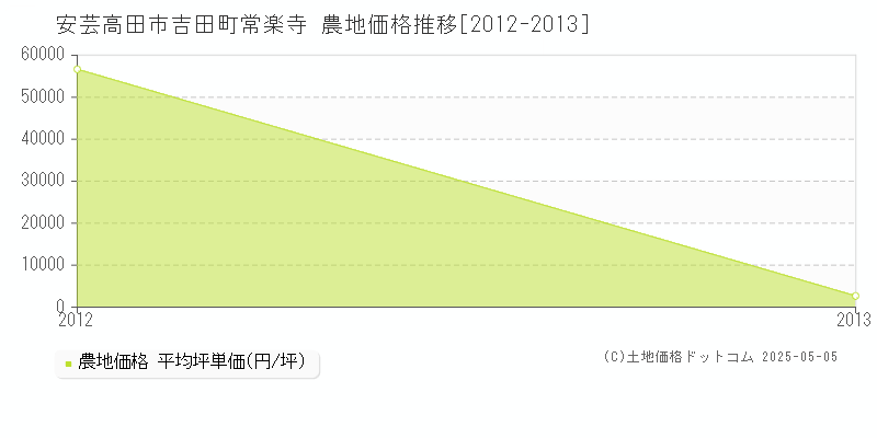 吉田町常楽寺(安芸高田市)の農地価格推移グラフ(坪単価)[2012-2013年]